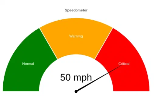 Speedometer